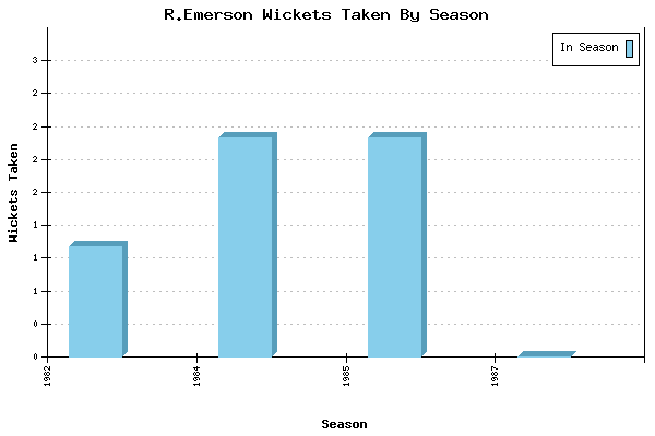 Wickets Taken per Season for R.Emerson