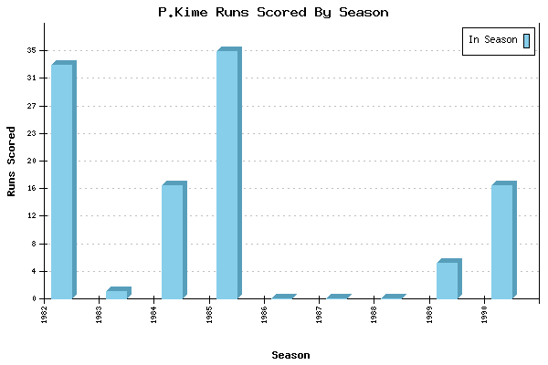 Runs per Season Chart for P.Kime
