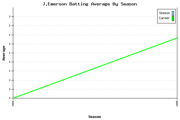 Batting Average Graph for J.Emerson