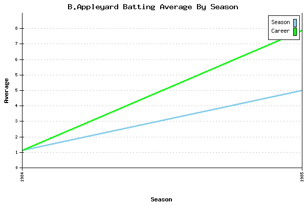 Batting Average Graph for B.Appleyard
