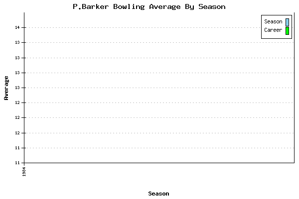 Bowling Average by Season for P.Barker