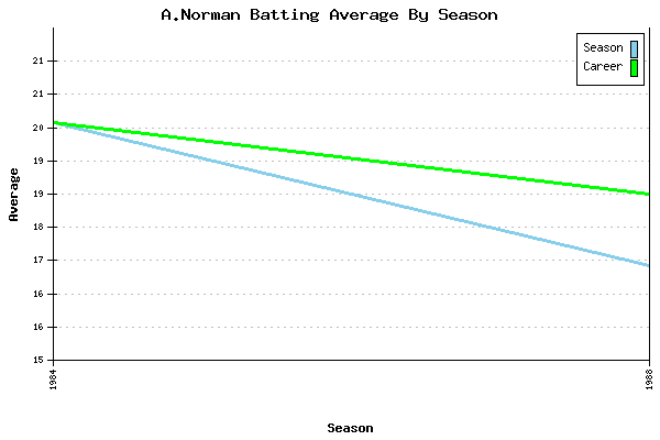 Batting Average Graph for A.Norman