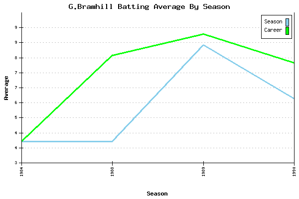 Batting Average Graph for G.Bramhill
