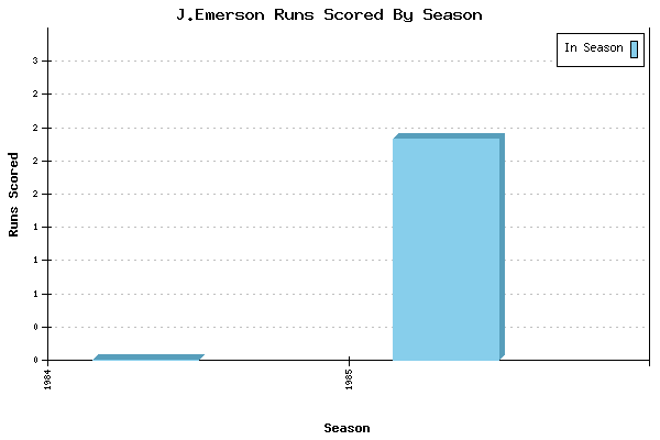 Runs per Season Chart for J.Emerson