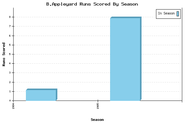Runs per Season Chart for B.Appleyard