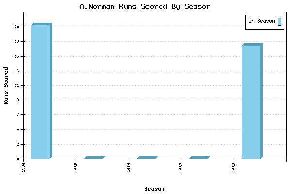 Runs per Season Chart for A.Norman