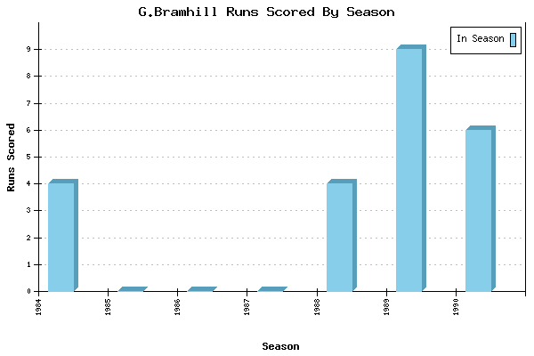 Runs per Season Chart for G.Bramhill