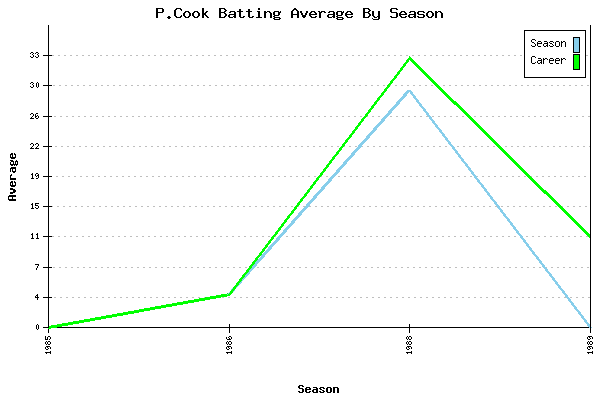 Batting Average Graph for P.Cook