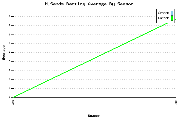 Batting Average Graph for M.Sands
