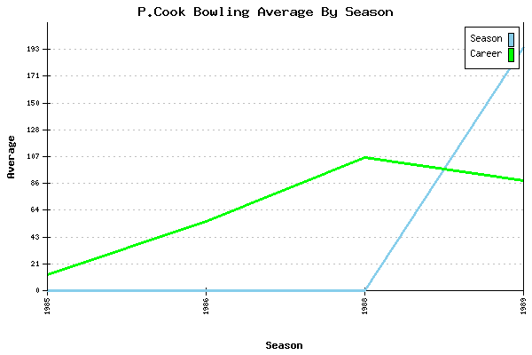 Bowling Average by Season for P.Cook