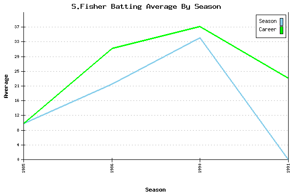 Batting Average Graph for S.Fisher