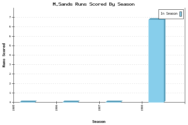 Runs per Season Chart for M.Sands