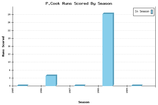 Runs per Season Chart for P.Cook
