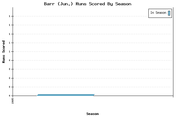 Runs per Season Chart for Barr (Jun.)