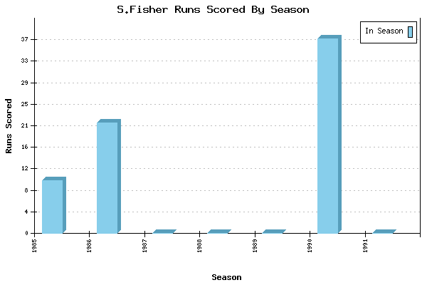 Runs per Season Chart for S.Fisher