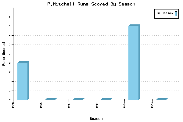 Runs per Season Chart for P.Mitchell
