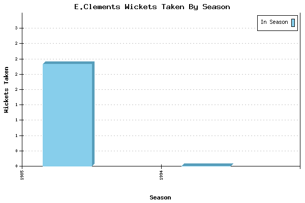 Wickets Taken per Season for E.Clements