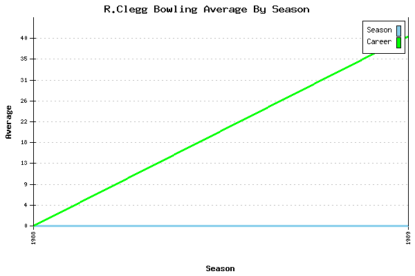 Bowling Average by Season for R.Clegg