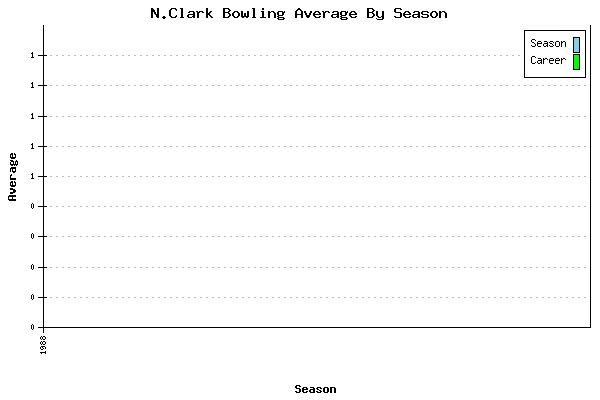 Bowling Average by Season for N.Clark