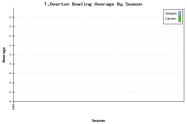 Bowling Average by Season for T.Overton