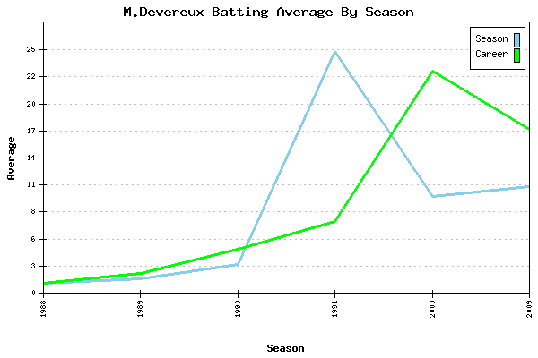 Batting Average Graph for M.Devereux