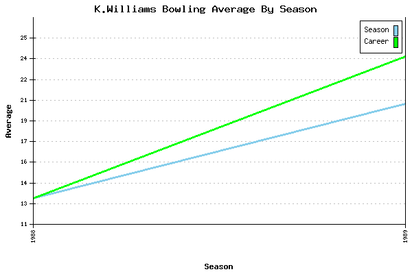 Bowling Average by Season for K.Williams