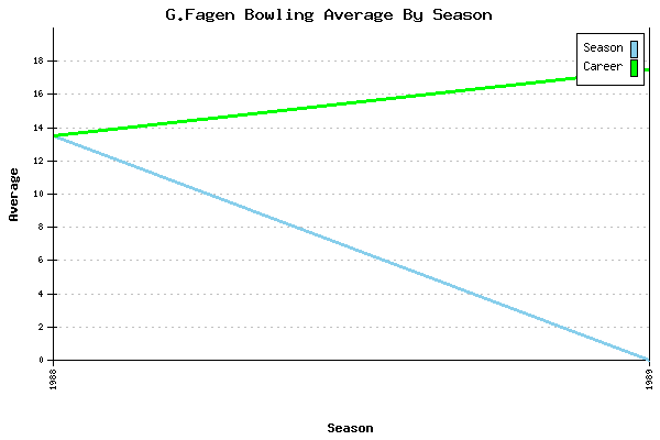 Bowling Average by Season for G.Fagen