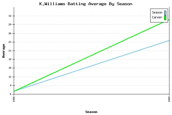 Batting Average Graph for K.Williams