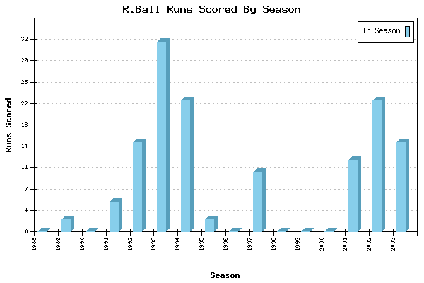 Runs per Season Chart for R.Ball
