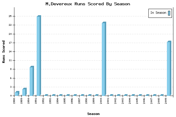 Runs per Season Chart for M.Devereux