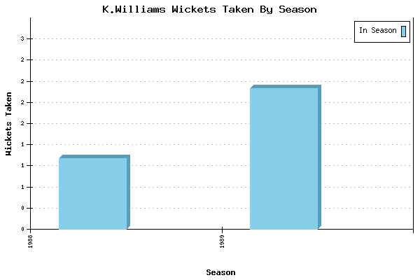 Wickets Taken per Season for K.Williams