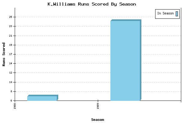 Runs per Season Chart for K.Williams