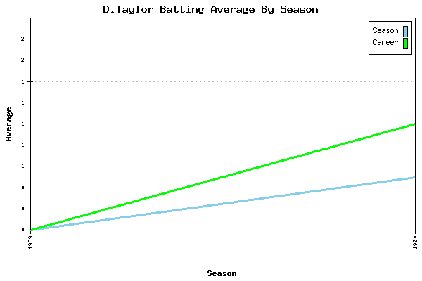 Batting Average Graph for D.Taylor