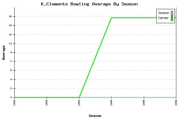 Bowling Average by Season for K.Clements