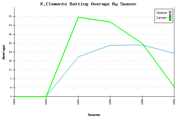 Batting Average Graph for K.Clements