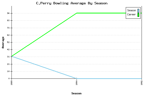 Bowling Average by Season for C.Perry