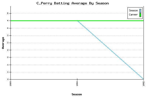 Batting Average Graph for C.Perry