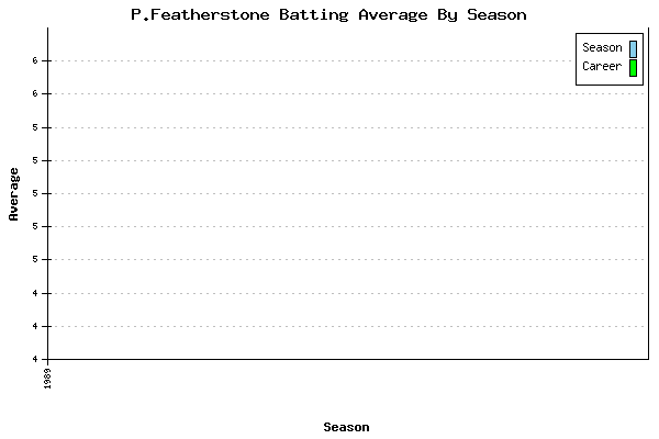 Batting Average Graph for P.Featherstone