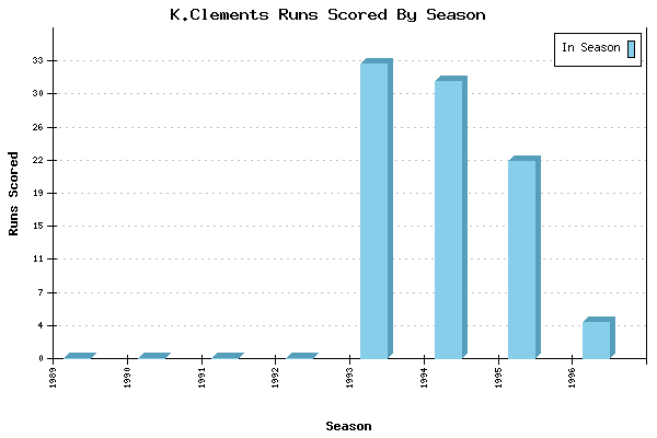 Runs per Season Chart for K.Clements