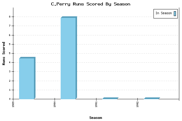 Runs per Season Chart for C.Perry