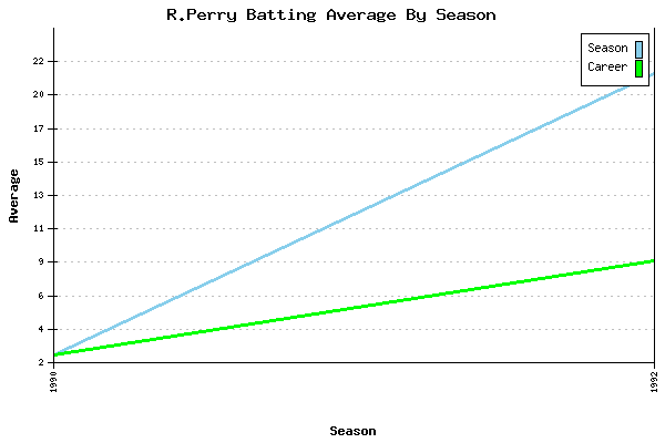 Batting Average Graph for R.Perry