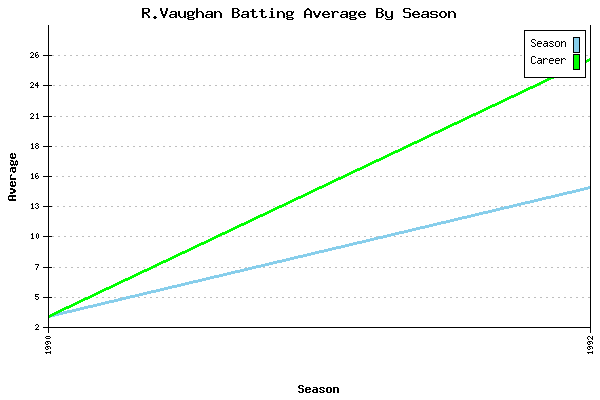 Batting Average Graph for R.Vaughan