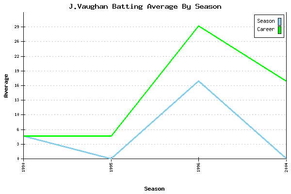 Batting Average Graph for J.Vaughan