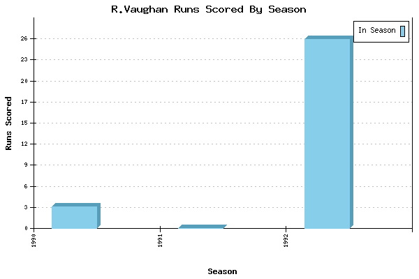 Runs per Season Chart for R.Vaughan