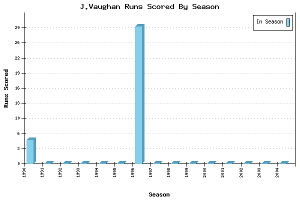 Runs per Season Chart for J.Vaughan