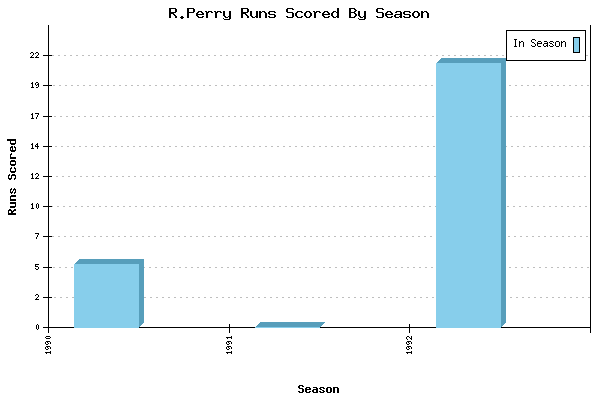 Runs per Season Chart for R.Perry