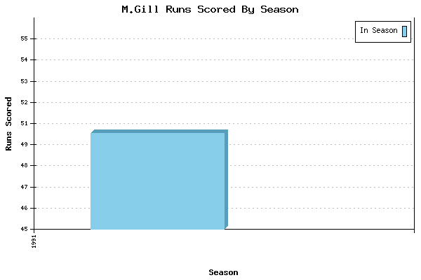Runs per Season Chart for M.Gill