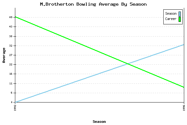 Bowling Average by Season for M.Brotherton