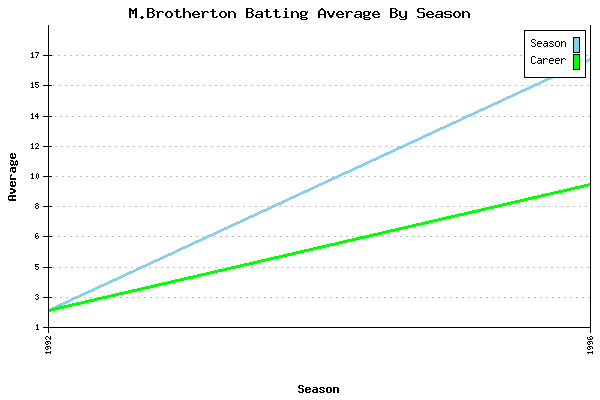Batting Average Graph for M.Brotherton