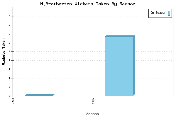 Wickets Taken per Season for M.Brotherton